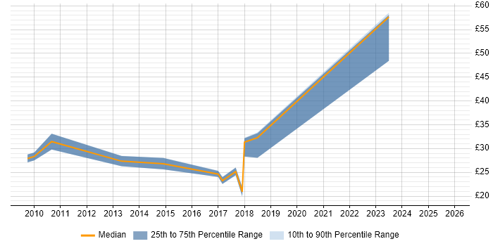 Contractor hourly rate distribution trend for jobs in the North West citing Virtual Environments