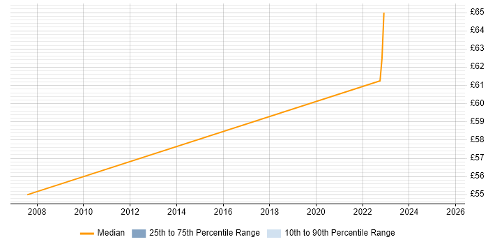 Contractor hourly rate distribution trend for jobs in the North West citing Virtual Infrastructure