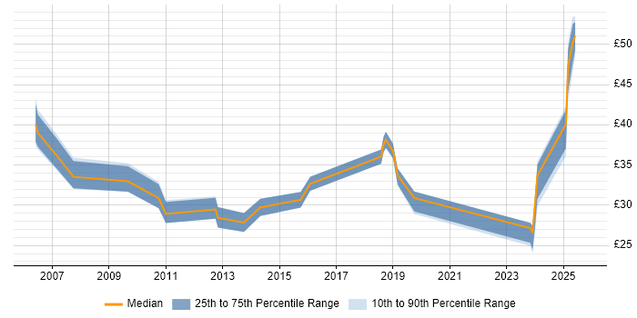 Contractor hourly rate distribution trend for jobs in the North West citing Virtual Team Contractor hourly rate distribution trend for jobs in the North West citing Virtual Team