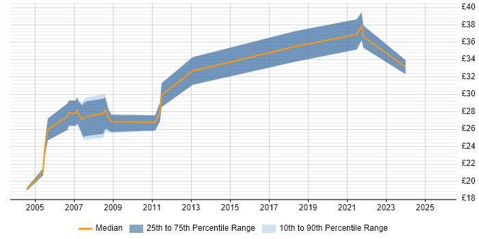 Contractor hourly rate distribution trend for jobs in the North West citing VMS