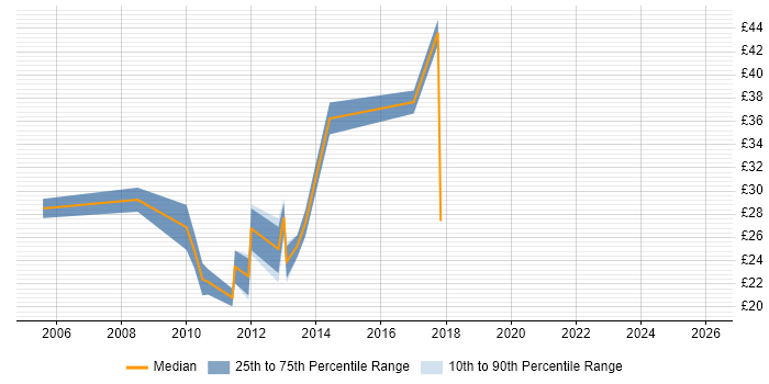 Contractor hourly rate distribution trend for VMware Engineer job vacancies in the North West
