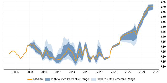 Contractor hourly rate distribution trend for jobs in the North West citing VMware Contractor hourly rate distribution trend for jobs in the North West citing VMware