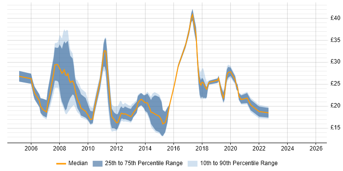 Contractor hourly rate distribution trend for jobs in the North West citing VoIP