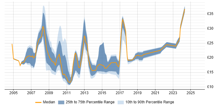 Contractor hourly rate distribution trend for jobs in the North West citing VPN Contractor hourly rate distribution trend for jobs in the North West citing VPN