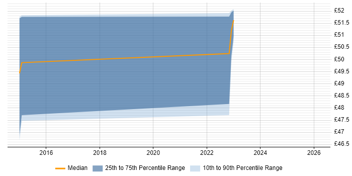 Contractor hourly rate distribution trend for jobs in the North West citing VSAN