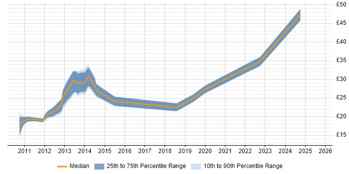 Contractor hourly rate distribution trend for jobs in the North West citing vSphere Contractor hourly rate distribution trend for jobs in the North West citing vSphere