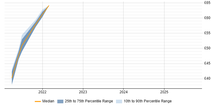 Contractor hourly rate distribution trend for jobs in the North West citing Vue