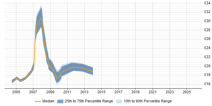 Contractor hourly rate distribution trend for jobs in the North West citing W3C