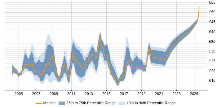 Contractor hourly rate distribution trend for jobs in the North West citing WAN