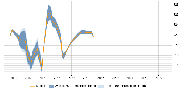 Contractor hourly rate distribution trend for jobs in the North West citing Web Design