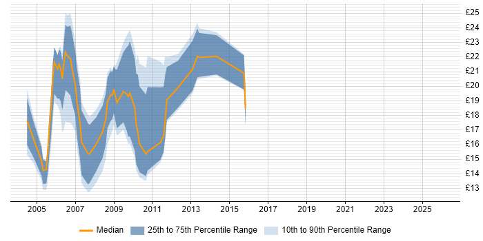 Contractor hourly rate distribution trend for Web Designer job vacancies in the North West