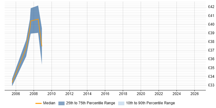 Contractor hourly rate distribution trend for Web Project Manager job vacancies in the North West