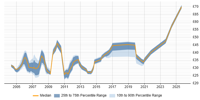 Contractor hourly rate distribution trend for jobs in the North West citing Web Services