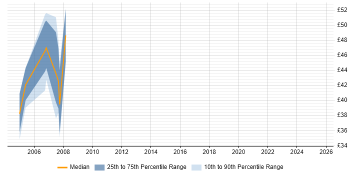 Contractor hourly rate distribution trend for jobs in the North West citing WebSphere Application Server