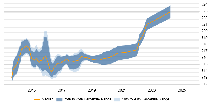 Contractor hourly rate distribution trend for jobs in the North West citing Windows 8 Contractor hourly rate distribution trend for jobs in the North West citing Windows 8