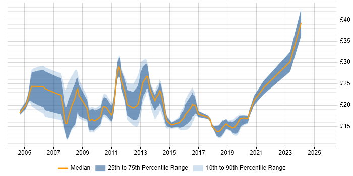 Contractor hourly rate distribution trend for Windows Engineer job vacancies in the North West Contractor hourly rate distribution trend for Windows Engineer job vacancies in the North West