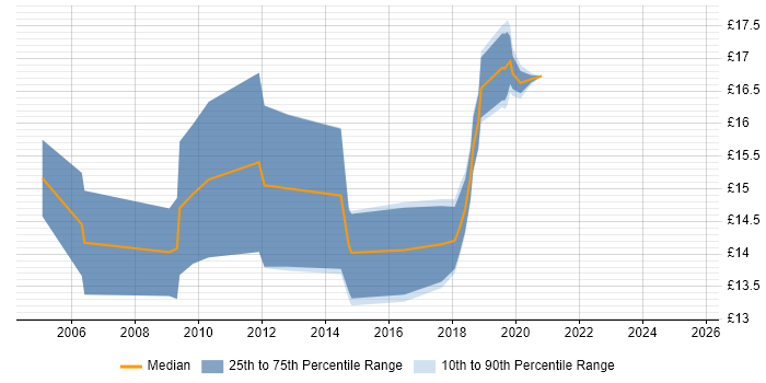 Contractor hourly rate distribution trend for Windows Rollout Engineer job vacancies in the North West Contractor hourly rate distribution trend for Windows Rollout Engineer job vacancies in the North West
