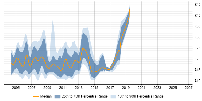 Contractor hourly rate distribution trend for jobs in the North West citing Windows Server 2003