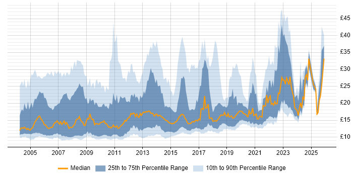 Contractor hourly rate distribution trend for jobs in the North West citing Windows