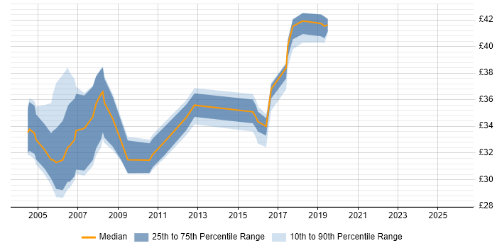 Contractor hourly rate distribution trend for jobs in the North West citing WinForms