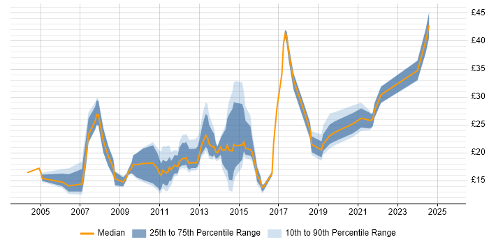 Contractor hourly rate distribution trend for jobs in the North West citing Wireless