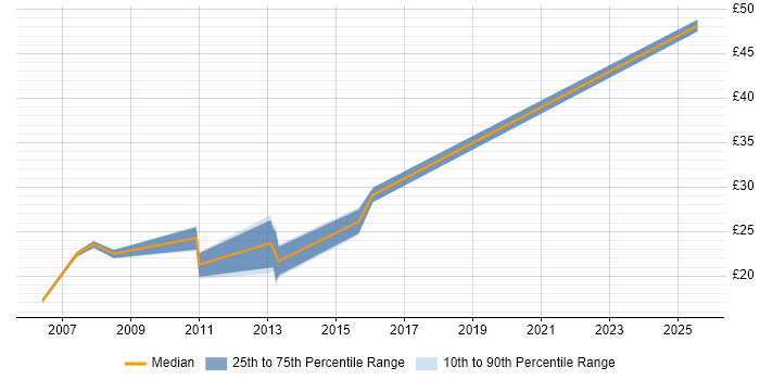 Contractor hourly rate distribution trend for jobs in the North West citing WLAN Contractor hourly rate distribution trend for jobs in the North West citing WLAN