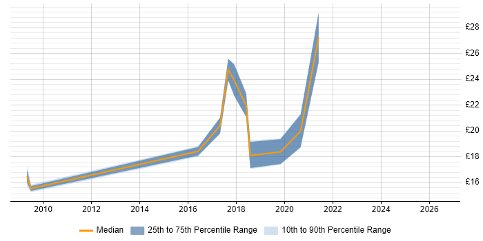 Contractor hourly rate distribution trend for jobs in the North West citing WordPress