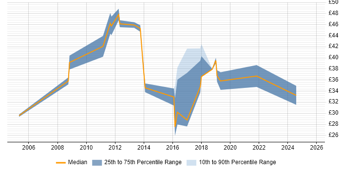 Contractor hourly rate distribution trend for jobs in the North West citing Work Breakdown Structure