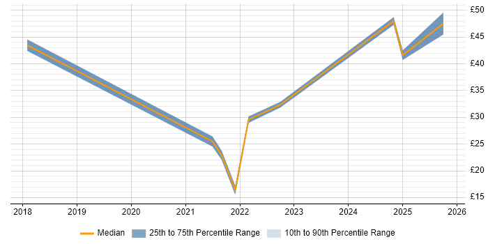 Contractor hourly rate distribution trend for jobs in the North West citing Workday