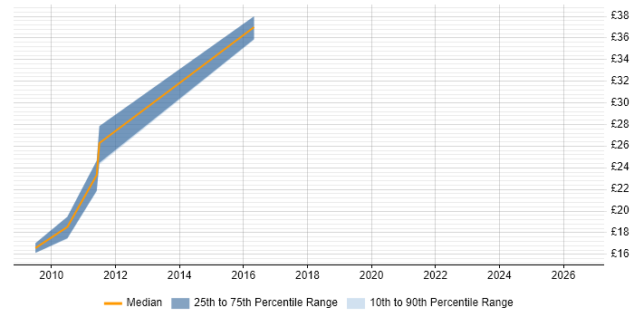 Contractor hourly rate distribution trend for jobs in the North West citing Workflow Development