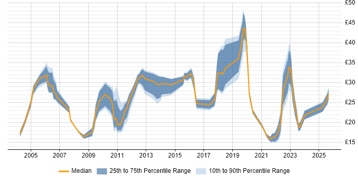 Contractor hourly rate distribution trend for jobs in the North West citing Workflow
