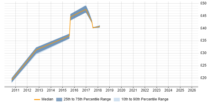 Contractor hourly rate distribution trend for jobs in the North West citing WSDL