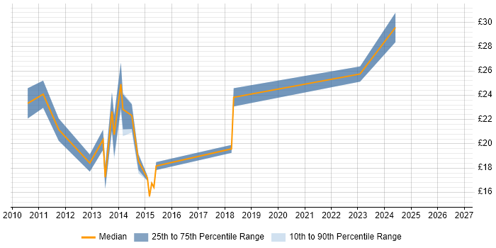 Contractor hourly rate distribution trend for jobs in the North West citing XenDesktop