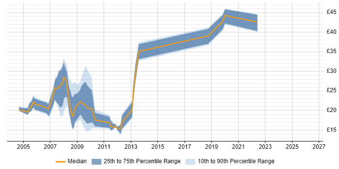 Contractor hourly rate distribution trend for jobs in the North West citing XHTML