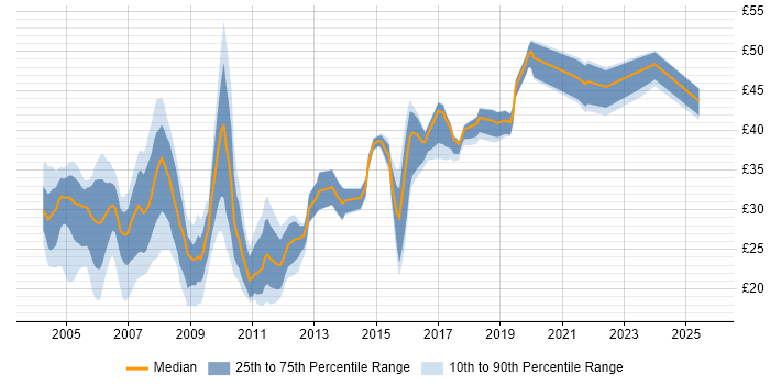 Contractor hourly rate distribution trend for jobs in the North West citing XML Contractor hourly rate distribution trend for jobs in the North West citing XML