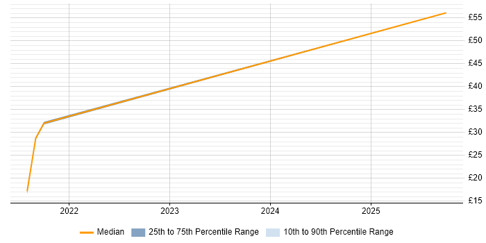 Contractor hourly rate distribution trend for jobs in the North West citing XMPP Contractor hourly rate distribution trend for jobs in the North West citing XMPP