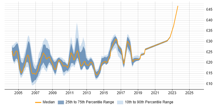 Contractor hourly rate distribution trend for jobs in England citing Norton AntiVirus
