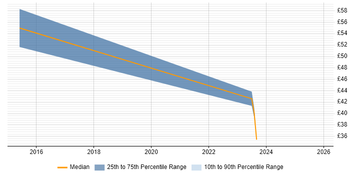Contractor hourly rate distribution trend for NoSQL Engineer job vacancies in England
