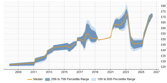 Contractor hourly rate distribution trend for jobs in England citing NoSQL