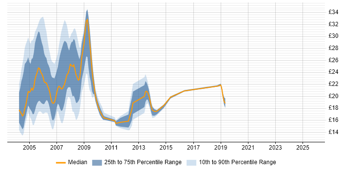Contractor hourly rate distribution trend for jobs in England citing Novell Certification