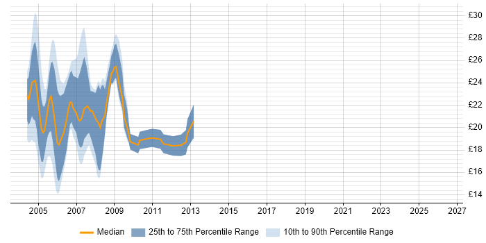 Contractor hourly rate distribution trend for Novell Engineer job vacancies in England