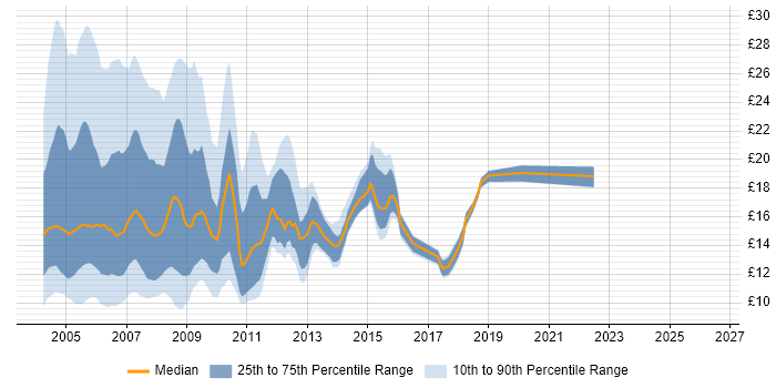Contractor hourly rate distribution trend for jobs in England citing Novell