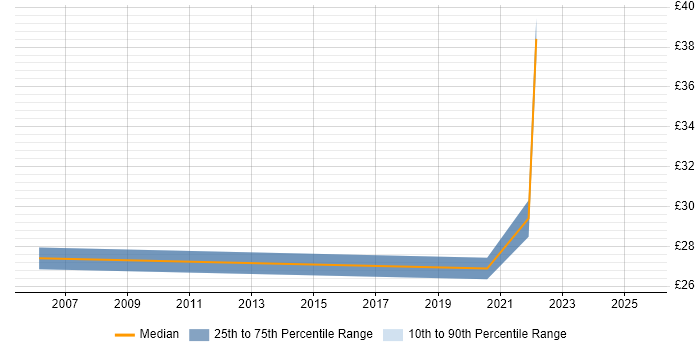Contractor hourly rate distribution trend for jobs in England citing Nuix