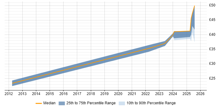 Contractor hourly rate distribution trend for jobs in England citing NUKE