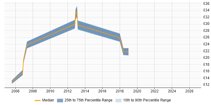 Contractor hourly rate distribution trend for jobs in England citing Numerical Analysis