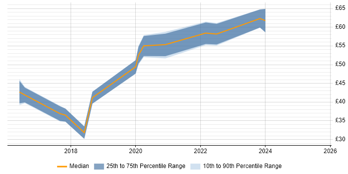 Contractor hourly rate distribution trend for jobs in England citing NumPy