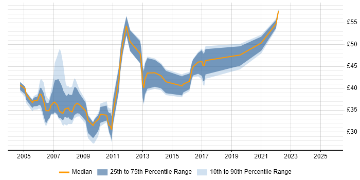 Contractor hourly rate distribution trend for jobs in England citing NUnit