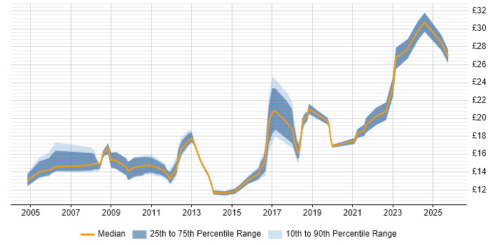 Contractor hourly rate distribution trend for jobs in England citing NVQ Level 3