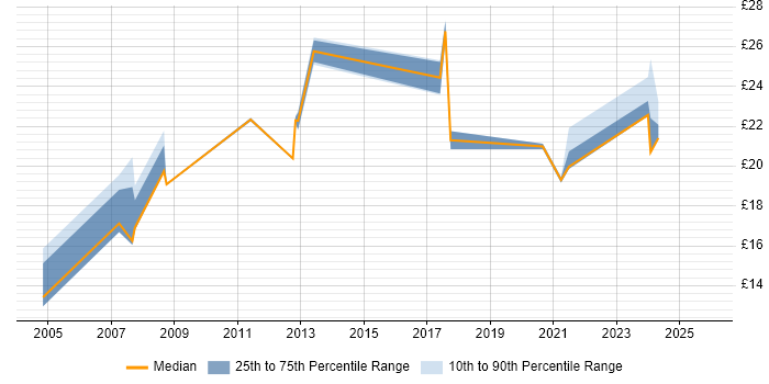 Contractor hourly rate distribution trend for jobs in England citing NVQ Level 4