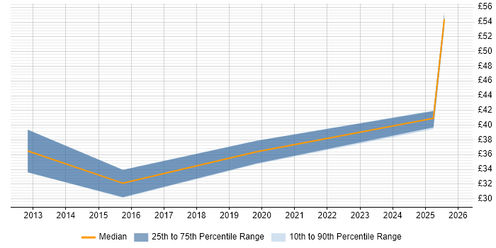 Contractor hourly rate distribution trend for jobs in England citing NX-OS